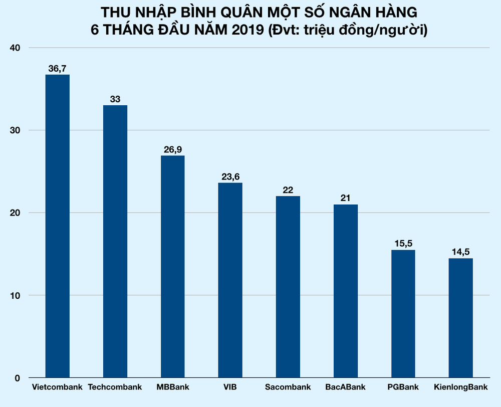 Thu nhập của nhân viên Techcombank vọt lên đến 33 triệu/tháng