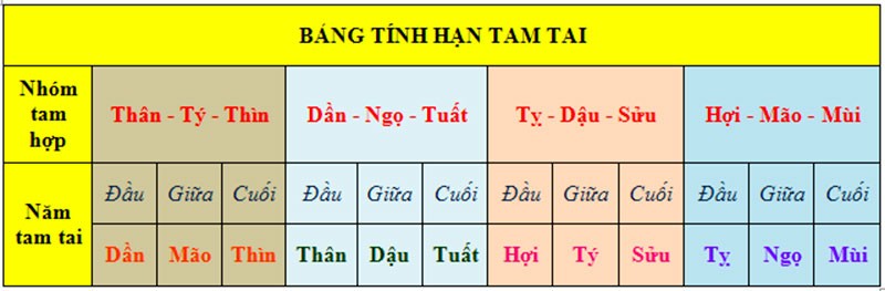 Hạn Tam Tai là gì?. Tam Tai là hạn của 3 năm liên tiếp đến với mỗi tuổi. Cứ sau 12 năm, một người lại gặp hạn tam tai một lần. Hạn này kéo dài trong 3 năm liên tiếp.