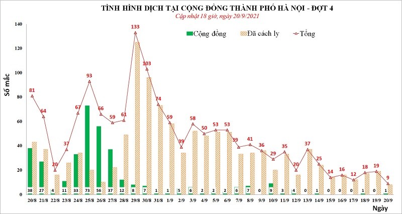 3 người cùng nhà mắc Covid-19, ngày 20/9, Hà Nội thêm 9 ca F0