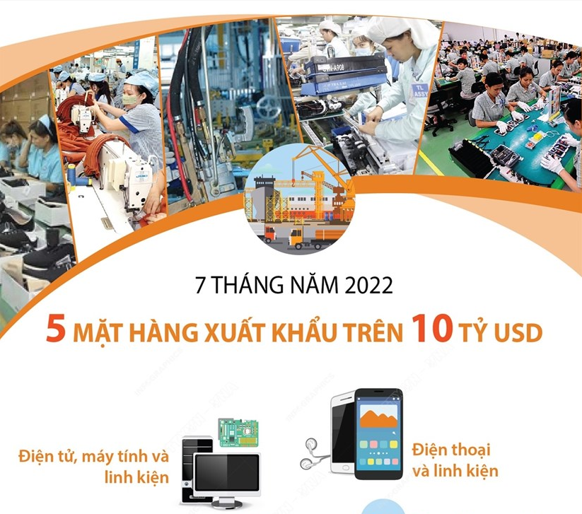 5 mặt hàng xuất khẩu trên 10 tỷ USD trong 7 tháng năm 2022