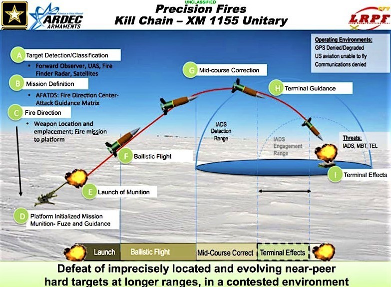 Để đưa loại đạn thế hệ mới này vòa hoạt động, Pháo binh Mỹ và nhà thầu Raytheon Missiles &amp; Defense vừa đạt được thỏa thuận cung cấp  đạn XM1155 cho Quân đội Mỹ. Công nghệ tối tân của XM1155 sẽ giúp tăng đáng kể tầm bắn, độ chính xác và hiệu quả tiêu diệt mục tiêu của các dòng lựu pháo quân đội Mỹ đang được trang bị hiện nay.