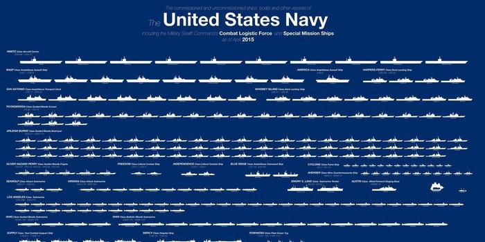 Hiện tại Hải quân Mỹ vẫn được xem là lực lượng mạnh nhất thế giới với năng lực tác chiến vượt trội mọi đối thủ, bên cạnh đó hạm đội của họ còn có tổng lượng giãn nước lớn nhất trên hành tinh.