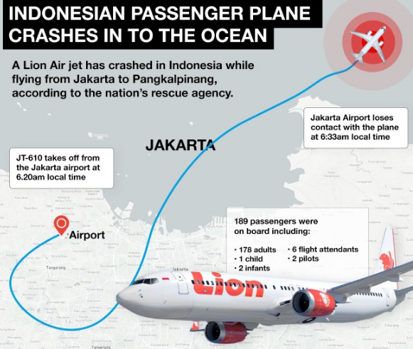 Chiếc máy bay Boeing 737 MAX 8 mang số hiệu JT610 của hãng hàng không Lion Air khởi hành từ thủ đô Jakarta lúc 6h20 ngày 29/10 đã bị rơi xuống biển chỉ 13 phút sau khi cất cánh, khiến toàn bộ 189 người trên máy bay, bao gồm 181 hành khách (1 trẻ nhỏ và 2 trẻ sơ sinh), 6 tiếp viên hàng không và 2 phi công, được cho là đã thiệt mạng. Ảnh: News.com.au.