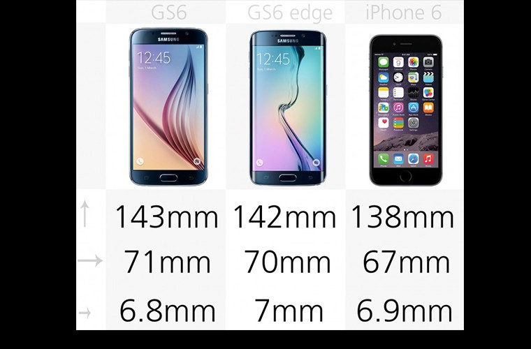  Kích thước: Galaxy S6 và S6 Edge cao hơn iPhone 6 một chút, nhưng cả 3 đều có độ mỏng đáng nể, trong đó S6 mỏng nhất.