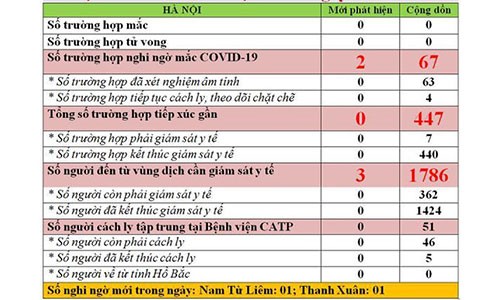 Có thêm 2 ca nghi mắc Covid-19 ở Nam Từ Liêm và Thanh Xuân trong ngày 16-2