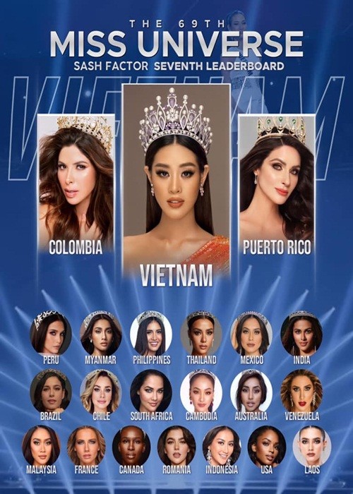 Mới đây, chuyên trang sắc đẹp Sash Factor đưa ra bảng dự đoán Miss Universe 2020 - Hoa hậu Hoàn vũ Thế giới 2020. Đáng chú ý, đại diện Việt Nam -  Hoa hậu Khánh Vân được dự đoán đăng quang.