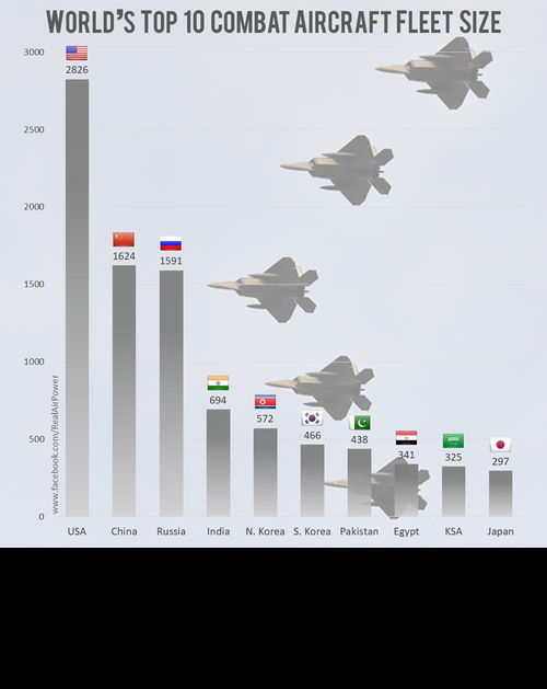 Mạng quân sự quốc tế mới đây đã có thống kê mới về số lượng  máy bay chiến đấu của các quốc gia trên thế giới và lọc ra top 10 nước sở hữu các chiến đấu nhiều nhất hiện nay. Ảnh: RealAirpower