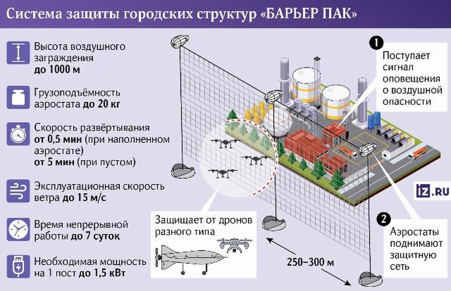 Việc Nga tăng cường bảo vệ các nhà máy lọc dầu bằng cách giăng lưới chống máy bay không người lái cảm tử (UAV) bao quanh bồn chứa và xưởng sản xuất phần nào đã cho thấy tác dụng tích cực.