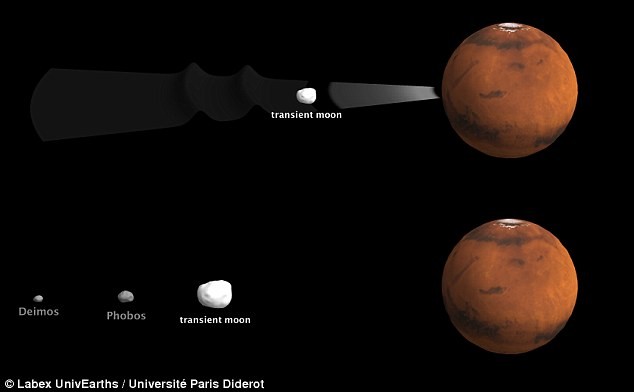 Trước giờ, người ta quan niệm rằng, hai  Mặt trăng sao Hỏa là Mặt trăng vệ tinh Phobos và Deimos do lực hấp dẫn sao Hỏa hút vào khi chúng tình cờ đi lạc và cố định trên vành đai sao Hỏa. Nguồn ảnh: Dailymail. 