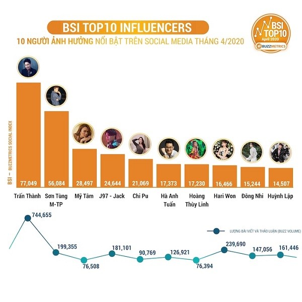 Buzzmetrics vừa công bố  top 10 nhân vật có sức ảnh hưởng nổi bật mạng xã hội Việt Nam (BSI Top10 Influencers) tháng 4. Ngoài những nhân vật quen thuộc như Trấn Thành, Sơn Tùng M-TP,...lần này các nghệ sĩ Hari Won, Đông Nhi, Hoàng Thùy Linh và Huỳnh Lập cũng góp mặt trong bảng xếp hạng.