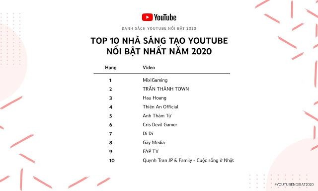 Mới đây, YouTube đã công bố Danh Sách YouTube Nổi Bật 2020 với hashtag #YouTubeNoiBat2020. Trong 10  YouTuber, đáng chú ý có thể kể đến là Di Di - một cô nàng mới chỉ thu hút sự chú ý nhất định trong năm vừa qua.