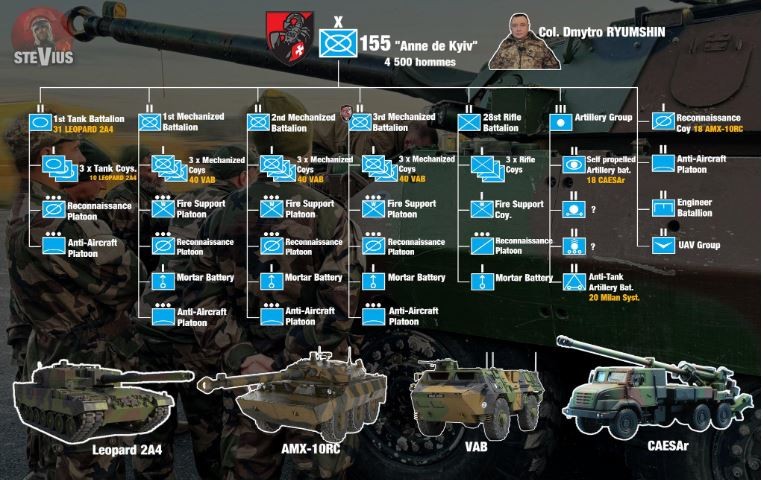 Trong cuộc đối đầu căng thẳng ở mặt trận Donbass, Bộ Tổng tham mưu Ukraine cuối cùng đã quyết định đưa Lữ đoàn bộ binh cơ giới số 155 “Kiev Anne”, vừa mới được huấn luyện hoàn toàn tại Pháp, được biên chế theo “chuẩn NATO”, ra ngay mặt trận Donetsk, nhằm tăng cường sức mạnh cho hướng này.