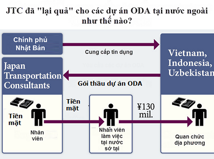 "Ông anh" đường sắt ăn 16 tỷ của Nhật: Ai mới là thủ phạm?