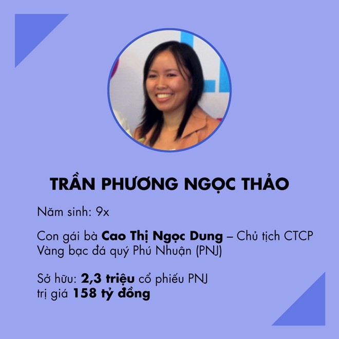 Trần Phương Ngọc Thảo  Đứng đầu danh sách tỷ phú 9X có khối tài sản lớn nhất sàn chứng khoán là Trần Phương Ngọc Thảo, ái nữ của bà Cao Thị Ngọc Dung, Chủ tịch HĐQT Công ty Vàng bạc đá quý Phú Nhuận (PNJ). Tính đến hết năm 2016, Trần Phương Ngọc Thảo nắm giữ 2,3 triệu cổ phiếu PNJ, trị giá 158 tỷ đồng.