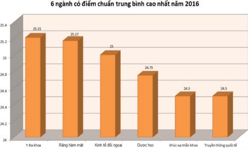 Những nhóm ngành lấy điểm chuẩn cao nhất năm ngoái