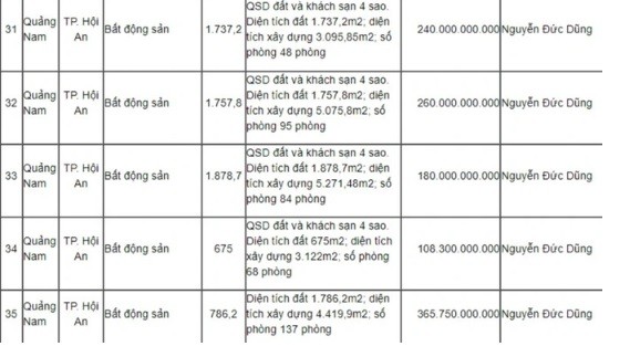 Những khoản nợ “lạ” được ngân hàng rao bán