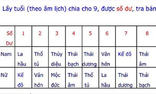 Cách tính sao và hạn trong năm 2016 ít người biết đến