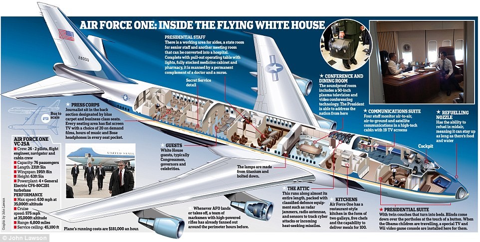 Hãng Boeing ra giá 4 tỷ USD cho hai chiếc chuyên cơ Không lực Một (Air Force One) phục vụ người thay thế Tổng thống đắc cử Donald Trump, tuy nhiên, ông Trump lại chê đắt. Trang Bloomberg cho rằng không phải ngẫu nhiên mà chiếc Không lực Một của Mỹ lại đắt đỏ như vậy. Chiếc chuyên cơ chở Tổng thống Mỹ không đơn thuần là một chiếc Boeing 747 thông thường. Ảnh: Dailymail.