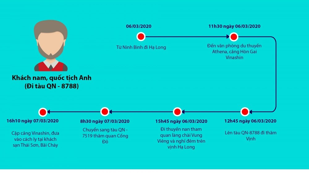 Chiều 8/3, Bộ Y tế đã công bố thêm 8 ca dương tính với virus SARS-CoV-2, trong đó có  khách nước ngoài nhiễm Covid-19 ở Quảng Ninh đều là những du khách nước ngoài đi trên chuyến bay mang số hiệu VN0054 từ London (Anh) về Nội Bài cùng với bệnh nhân số 17. Ảnh: Báo Quảng Ninh.