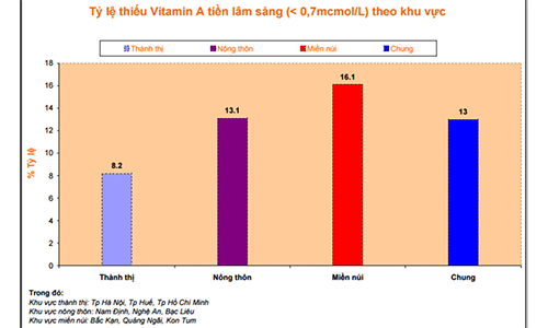 Nguy cơ tử vong cao vì thiếu vitamin A