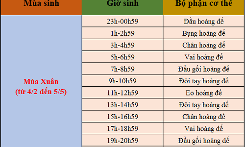 Coi số mệnh sướng khổ qua giờ sinh theo mùa 