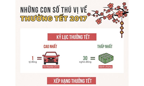 Những điều bất ngờ về thưởng Tết Nguyên đán 2017