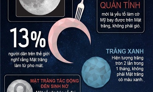 Infographic: Sự thật không ngờ về Mặt trăng (2)