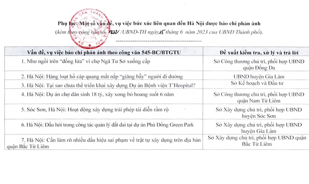 Văn phòng UBND TP Hà Nội mới có văn bản truyền đạt ý kiến chỉ đạo của Chủ tịch UBND Thành phố Trần Sĩ Thanh về việc kiểm tra xử lý thông tin báo chí phản ánh các vấn đề, vụ việc bức xúc.