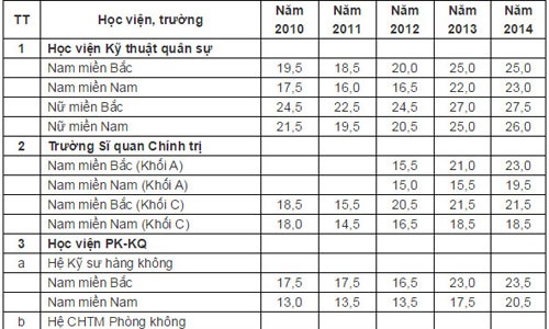 Bảng điểm chuẩn các trường quân sự từ 2010-2014