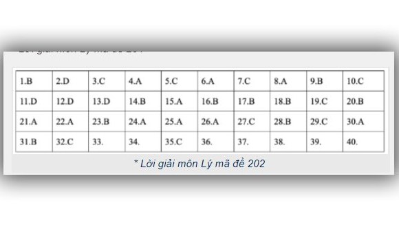 Đáp án môn Vật lý - mã đề 202.