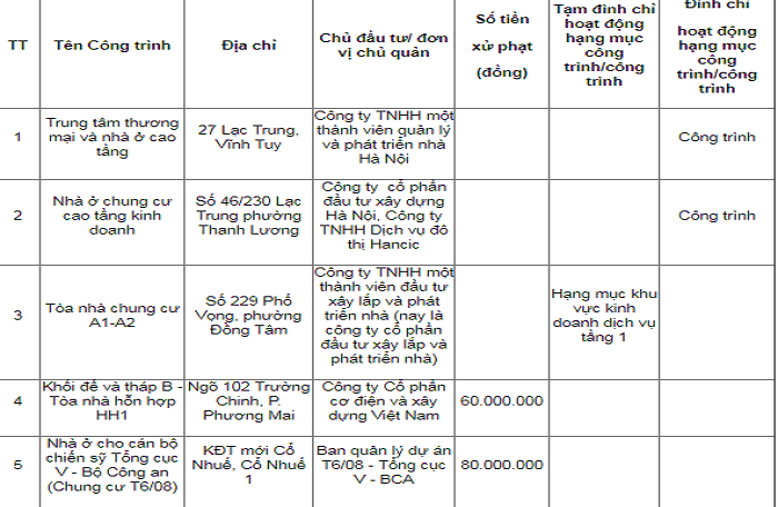 5 dự án bị đình chỉ do  vi phạm PCCC bao gồm: Trung tâm thương mại và nhà ở cao tầng (Lạc Trung, Vĩnh Tuy), Nhà ở chung cư cao tầng kinh doanh (46/230 Lạc Trung, Thanh Lương), Chung cư CT5AB Văn Khê, Chung cư CT6 tại KĐT Văn Khê và Chung cư BMM (Phúc La). Ảnh: Vietnamfinance.