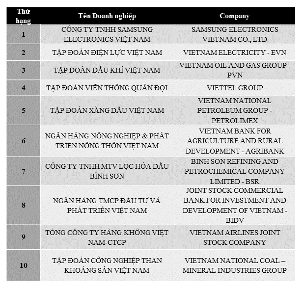 Công ty Cổ phần Báo cáo Đánh giá Việt Nam (Vietnam Report) vừa công bố Bảng xếp hạng VNR500 – Top 500  Doanh nghiệp lớn Việt Nam năm 2017. Ảnh Vnr500.