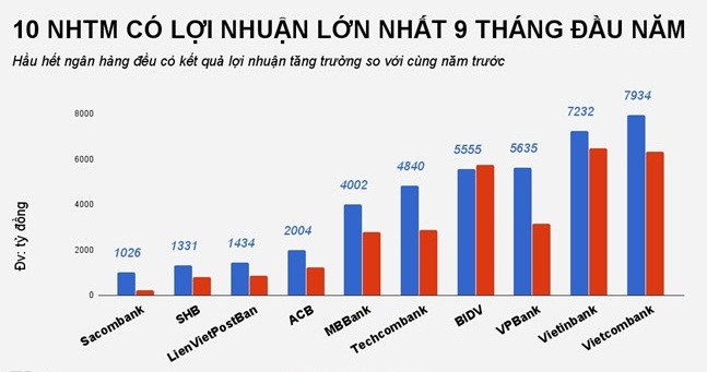 Theo nguồn tin mới nhất trên Zing, nhiều  ngân hàng Việt Nam cho biết đã vượt kế hoạch lợi nhuận trong năm 2017. Ảnh: Zing.