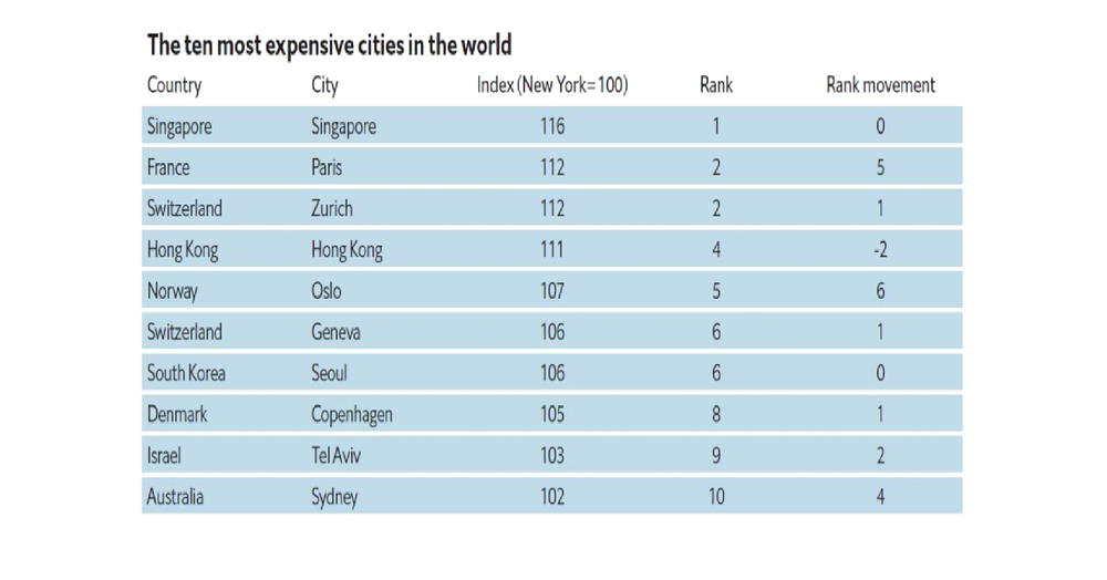 Mới đây, Economist Intelligence Unit (EIU) công bố danh sách 10  thành phố đắt đỏ nhất thế giới 2018 dựa theo báo cáo chi phí sinh hoạt toàn cầu. Ảnh: CNBC.