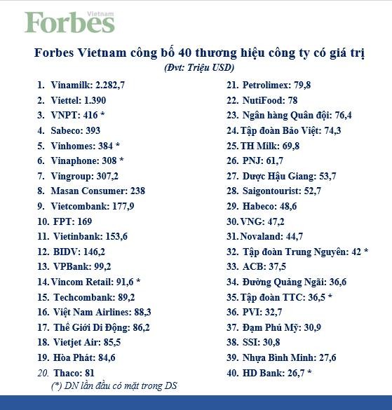 Theo danh sách của Forbes, 40  thương hiệu đắt giá nhất Việt Nam 2018 có tổng giá trị hơn 8,1 tỷ USD, tăng hơn 30% so với danh sách công bố năm 2017. Ảnh: Forbes Việt Nam.