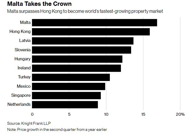 Theo Chỉ số Giá nhà Toàn cầu (Global House Price Index) của Knight Frank LLP công bố mới đây, Malta đã vượt qua Hồng Kông (một trong những nơi có giá nhà đắt nhất thế giới) để trở thành nơi có giá  nhà đất tăng mạnh nhất thế giới trong quý 2/2018. Ảnh: Bloomberg.