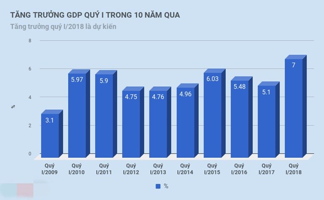  1. GDP tăng 7% cao nhất 10 năm qua  Phát biểu tại Diễn đàn Doanh nghiệp Việt Nam (VBF) ngày 4/12, Thủ tướng Chính phủ Nguyễn Xuân Phúc cho biết tăng trưởng GDP năm 2018 ước đạt mức 7%, là mức cao nhất trong vòng 10 năm kể từ khủng hoảng kinh tế năm 2008. Bên cạnh đó, nền tảng kinh tế vĩ mô tiếp tục được duy trì và củng cố. Lạm phát được kiểm soát dưới 3,6%, lạm phát cơ bản duy trì ổn định dưới 1,5%. Đây là một điểm nhấn nổi bật của  kinh tế Việt Nam năm 2018. Ảnh: Zing.