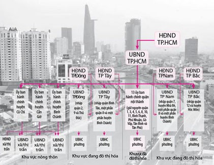 Đề án thí điểm 4 chính quyền đô thị ở TP.HCM