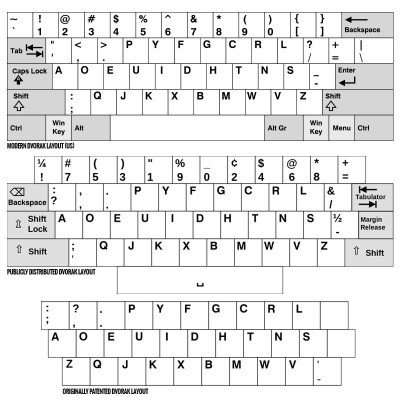  1. Câu chuyện về bố cục bàn phím. Chúng ta đều biết rằng  bàn phím QWERTY được thiết kế không mang lại hiệu quả khi đánh máy.Một giải pháp được đưa ra dựa trên kết cấu máy đánh chữ của tiến sĩ August Dvorak, thiết lập lại cách bố trí bàn phím hiệu quả hơn trước, tránh kẹt phím và cải thiện tốc độ đánh máy. Chúng được biết đến là bàn phím Simplifield Keyboard được cấp bằng sáng chế năm 1936.