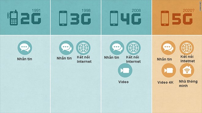 Mạng internet 5G sẽ thay đổi thế giới ra sao?