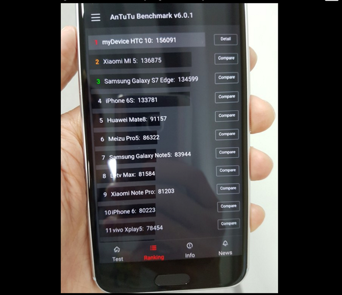 Hình ảnh mới đăng tải trên trang Gsmarena cho thấy,  điện thoại HTC 10 sở hữu điểm hiệu năng Antutu cao ngất ngưởng 156.091 điểm xếp trên các smartphone cấu hình "khủng" nhất hiện nay và vừa ra mắt là Xiaomi Mi 5 (136.875) và Galaxy S7 edge (134.599), đồng thời hơn cả iPhone 6s (133.781).