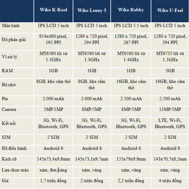 Các mẫu  điện thoại Wiko mới gồm Wiko Lenny 3, Wiko K-Kool, Wiko Robby và Wiko U-Feel. Đây là cấu hình cơ bản của 4 máy.