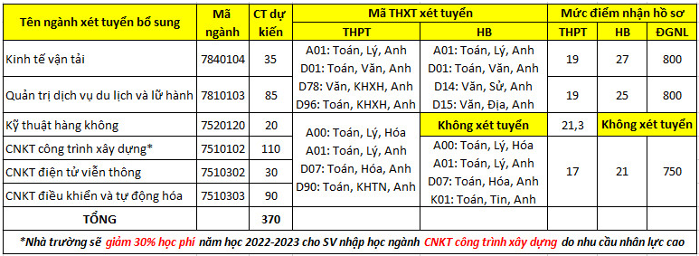 Những trường đại học đầu tiên thông báo xét tuyển bổ sung