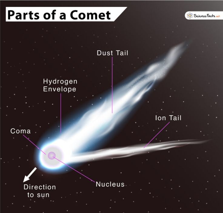  1. Cấu trúc gồm ba phần chính: Sao chổi bao gồm ba phần: hạt nhân (nucleus), đầu (coma), và đuôi (tail). Hạt nhân là phần trung tâm, thường là một khối đá và băng, đầu là lớp khí xung quanh hạt nhân, và đuôi là vệt sáng dài phía sau. Ảnh: Pinterest.