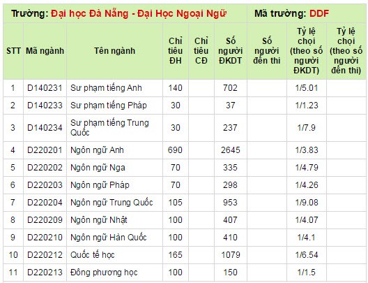 Năm 214, tỷ lệ chọi giữa các khoa, các ngành và các trường thành viên của  Đại học Đà Nẵng chênh lệch nhau khá nhiều. Trong ảnh là bảng Tỷ lệ chọi của Đại học Ngoại ngữ - Đại học Đà Nẵng năm 2014.