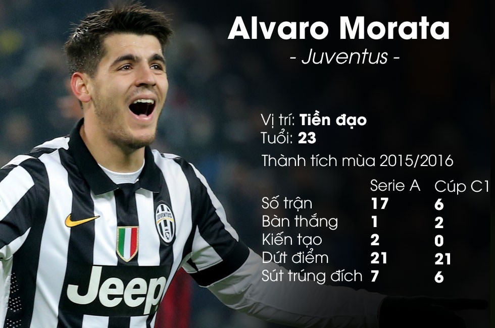 Morata từng là thành viên của CLB Real Madrid trước khi gia nhập Juventus hè 2014. Nhưng những gì mà tiền đạo trẻ thuộc biên chế của Juventus thể hiện khiến cho Zidane cũng như BHL của Real Madrid phải nuốt nước bọt tiếc nuối.