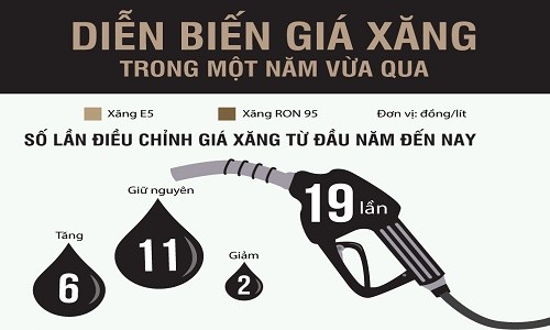 Giá xăng thay đổi ra sao kể từ đầu năm?