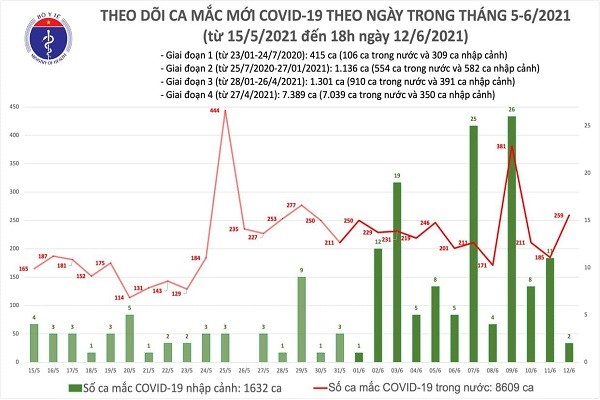 Tối 12/6: Thêm 104 bệnh nhân COVID-19, TP HCM 44 ca