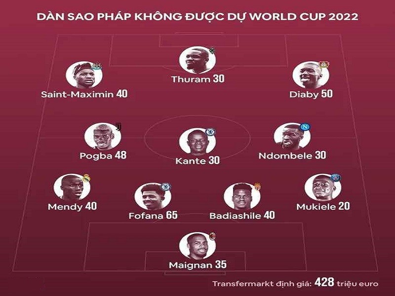 Đội hình "tỷ USD" của đội tuyển Pháp không dự World Cup 2022