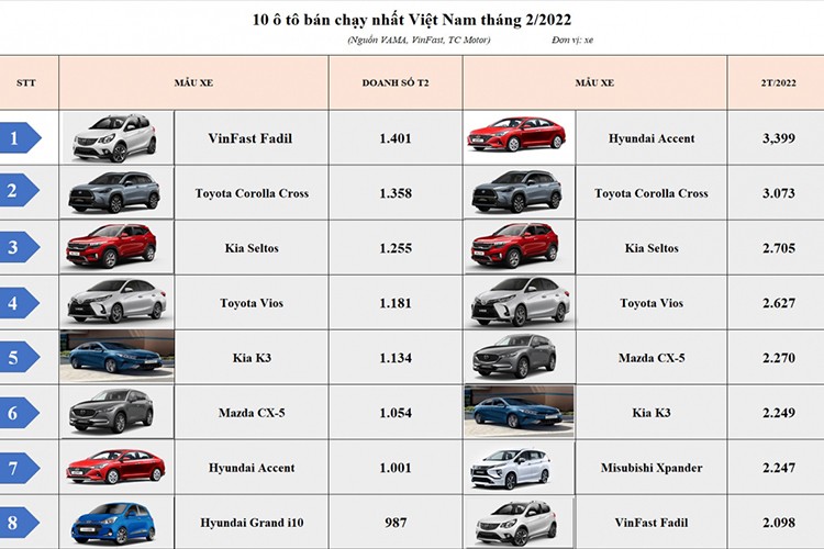 Dựa trên số liệu bán hàng tháng 2/2022 do TC Motor, VinFast và VAMA (Hiệp hội các nhà sản xuất ôtô Việt Nam) vừa công bố,  Top 10 xe bán chạy nhất tiếp tục có sự xáo trộn lớn. Về xuất xứ, xe Hàn vẫn đang chiếm ưu thế tại thị trường Việt với doanh số cao kể từ đầu năm nay.